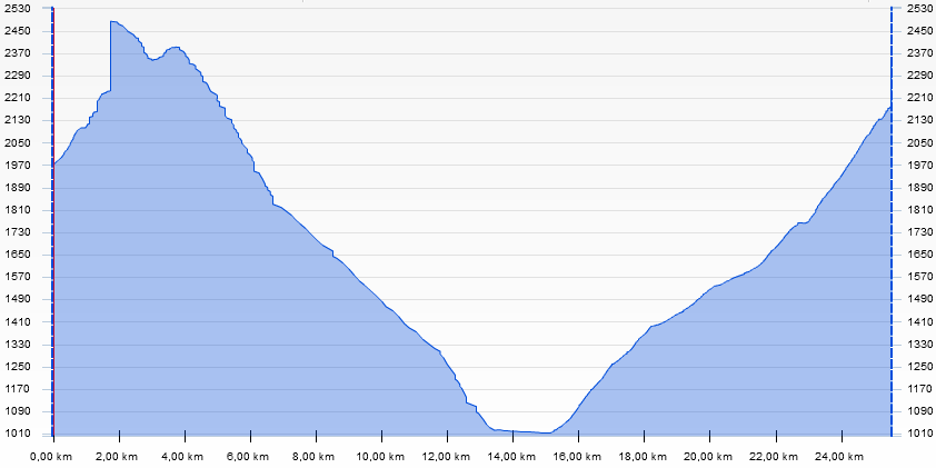Höhenprofil Tag 2